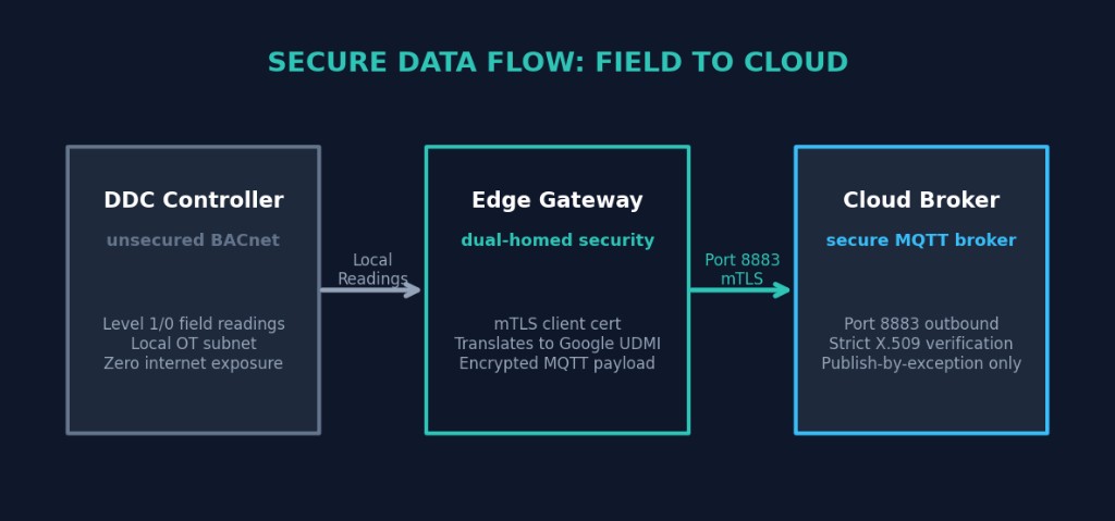 Secure data flow from unsecured DDC controllers through a dual-homed edge gateway to a cloud MQTT broker over mTLS